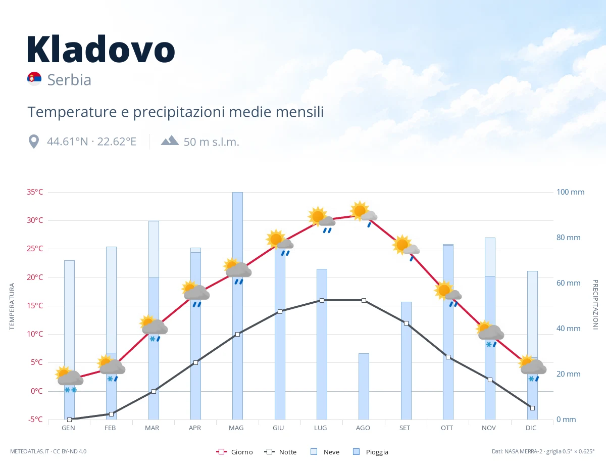 Kladovo - temperature e precipitazioni medie mensili