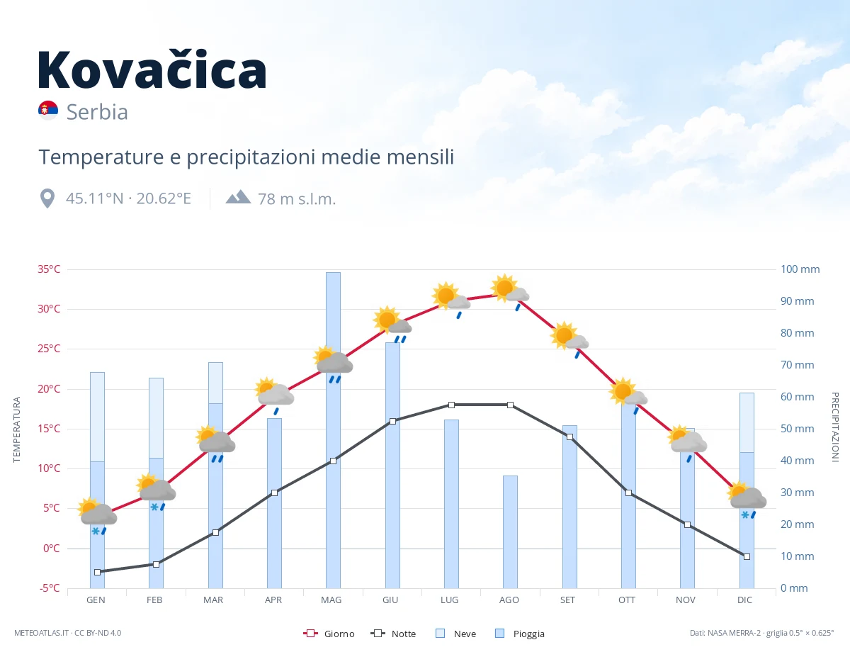 Kovačica - temperature e precipitazioni medie mensili