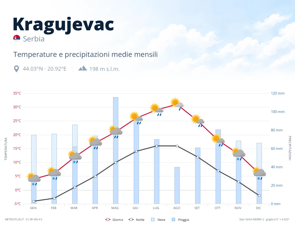 Kragujevac - temperature e precipitazioni medie mensili