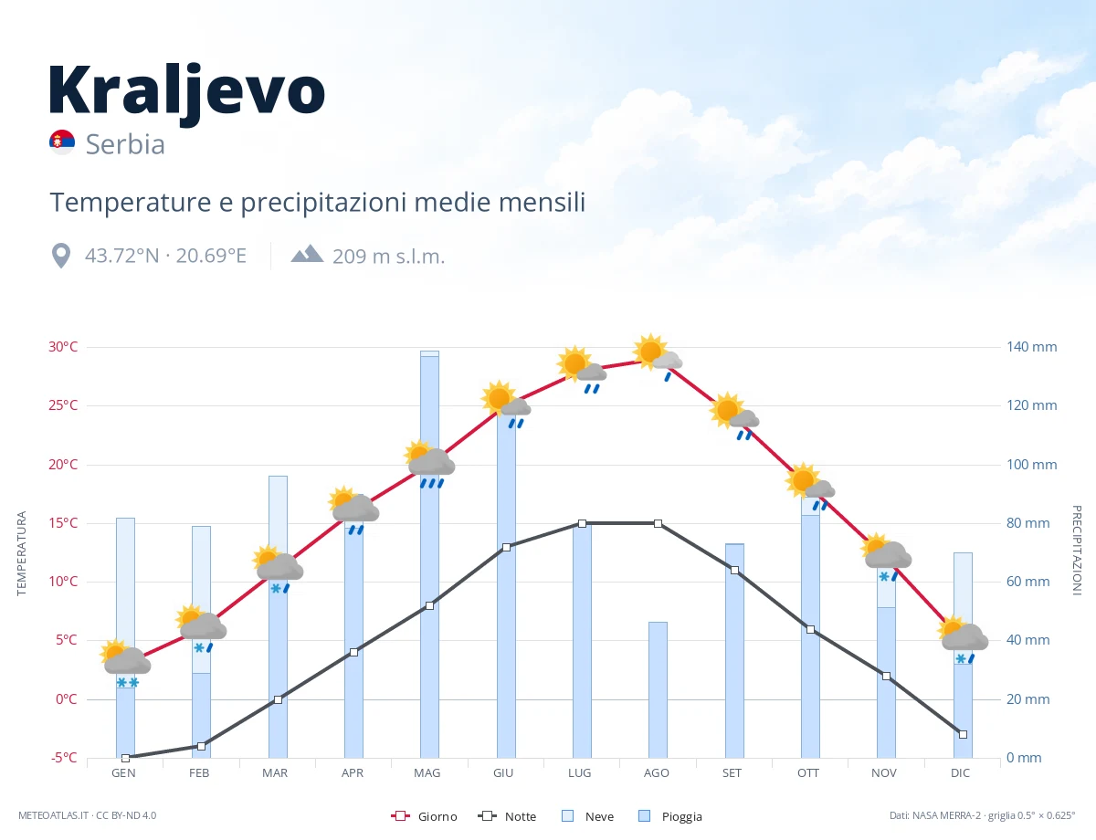 Kraljevo - temperature e precipitazioni medie mensili