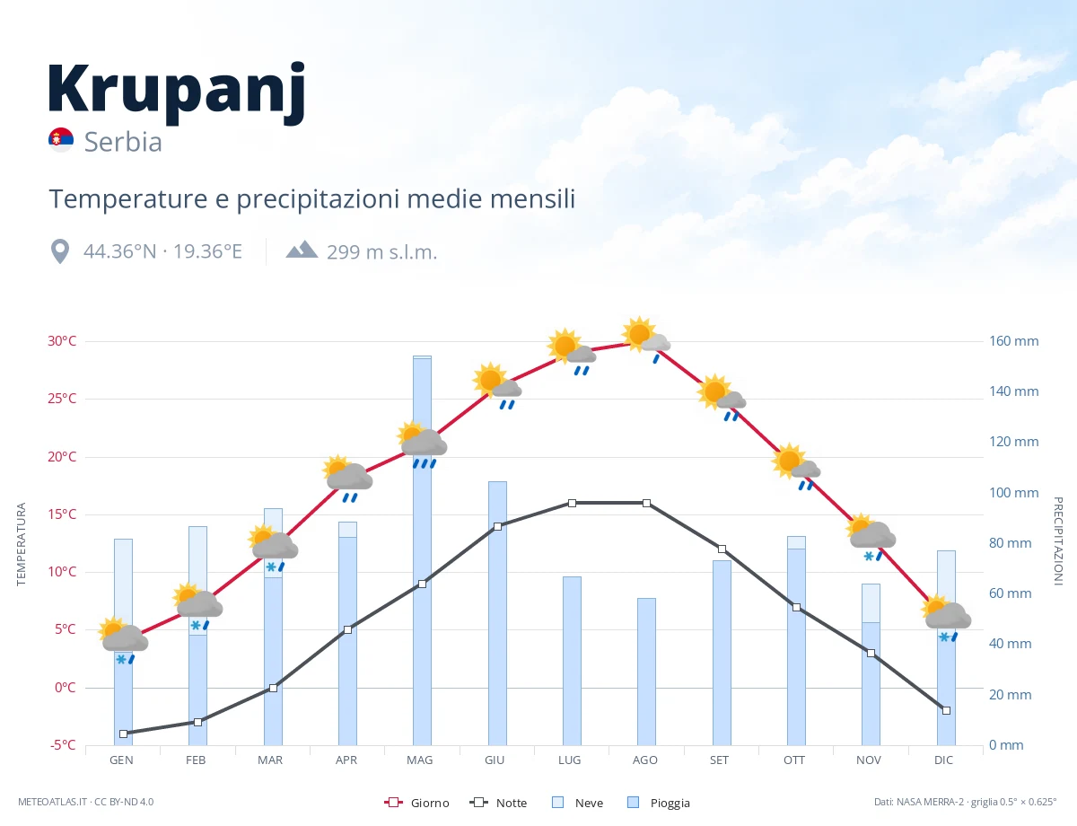 Krupanj - temperature e precipitazioni medie mensili