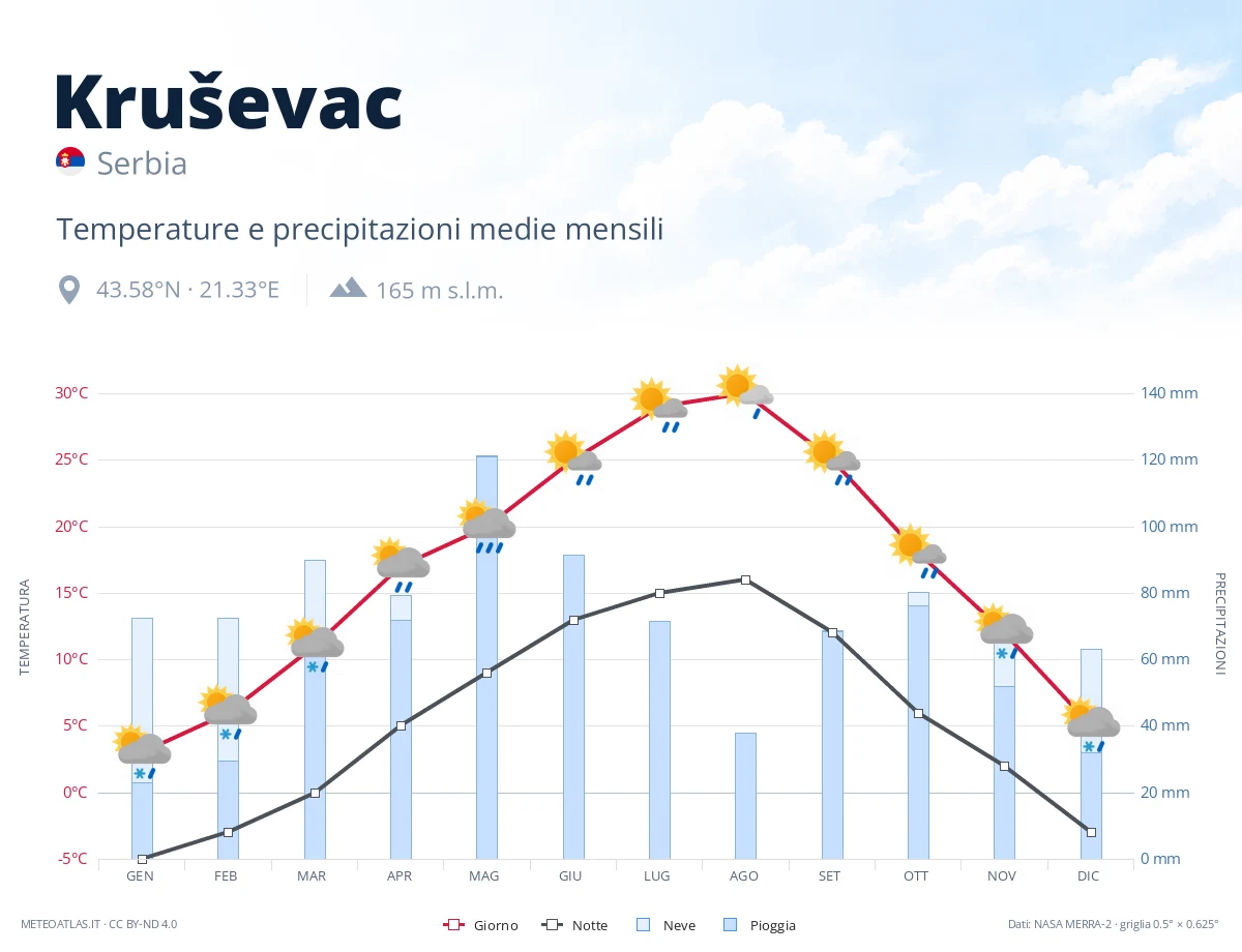 Kruševac - temperature e precipitazioni medie mensili