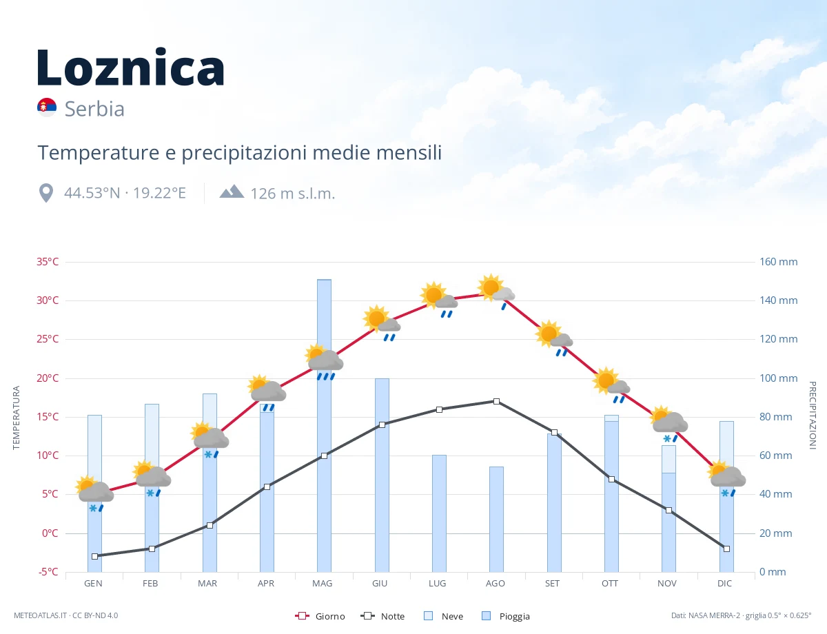 Loznica - temperature e precipitazioni medie mensili