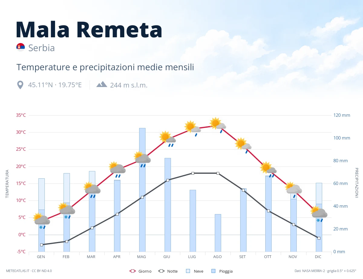 Mala Remeta - temperature e precipitazioni medie mensili