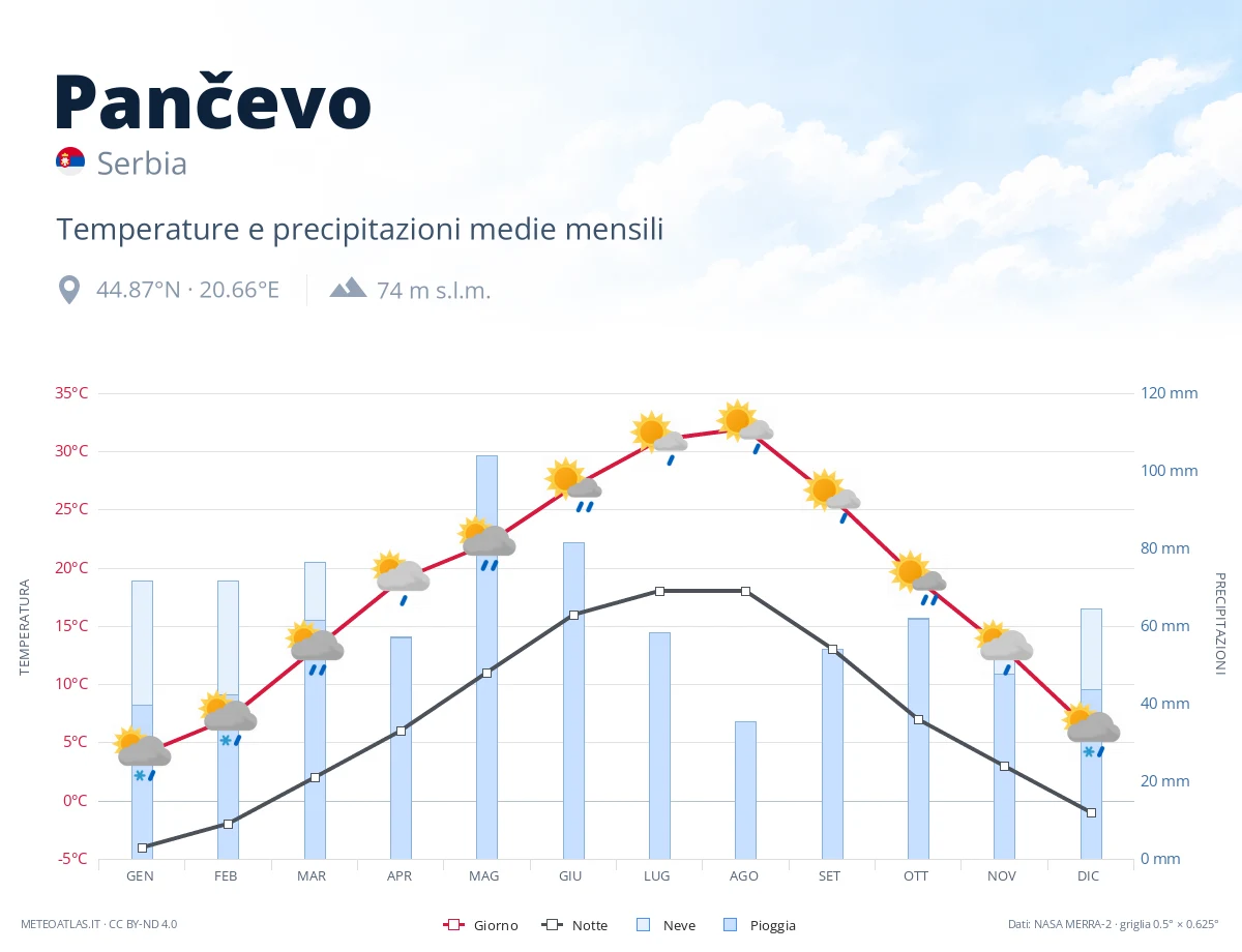Pančevo - temperature e precipitazioni medie mensili