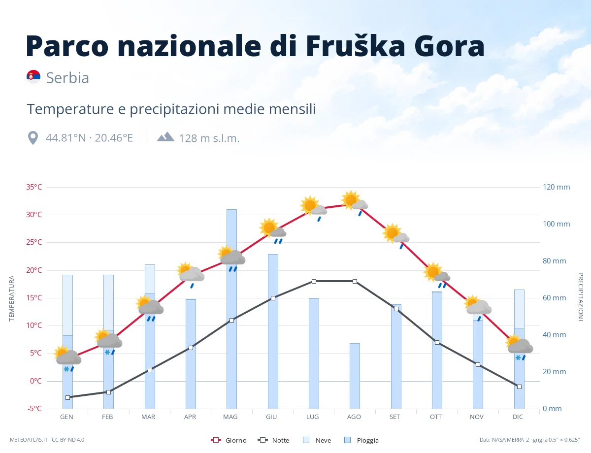 Parco nazionale di Fruška Gora - temperature e precipitazioni medie mensili