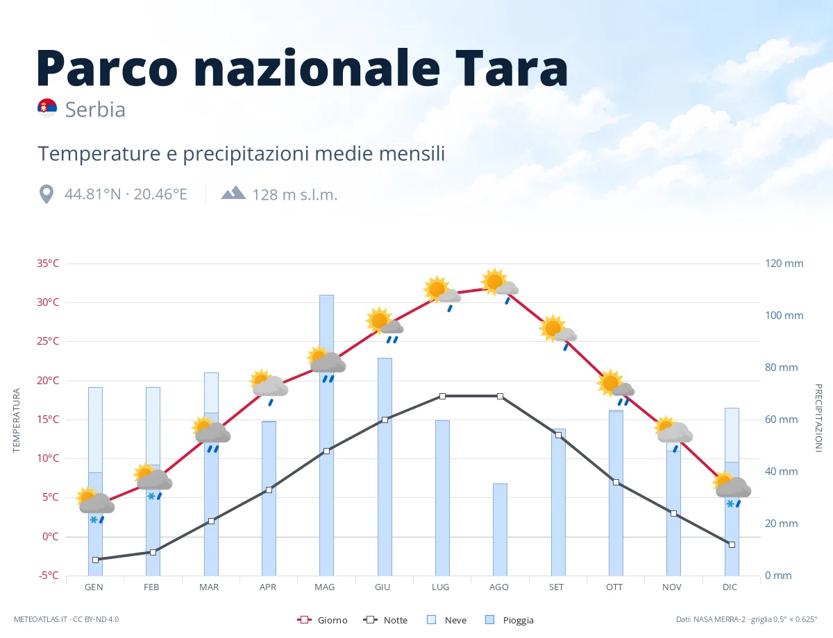 Parco nazionale Tara - temperature e precipitazioni medie mensili