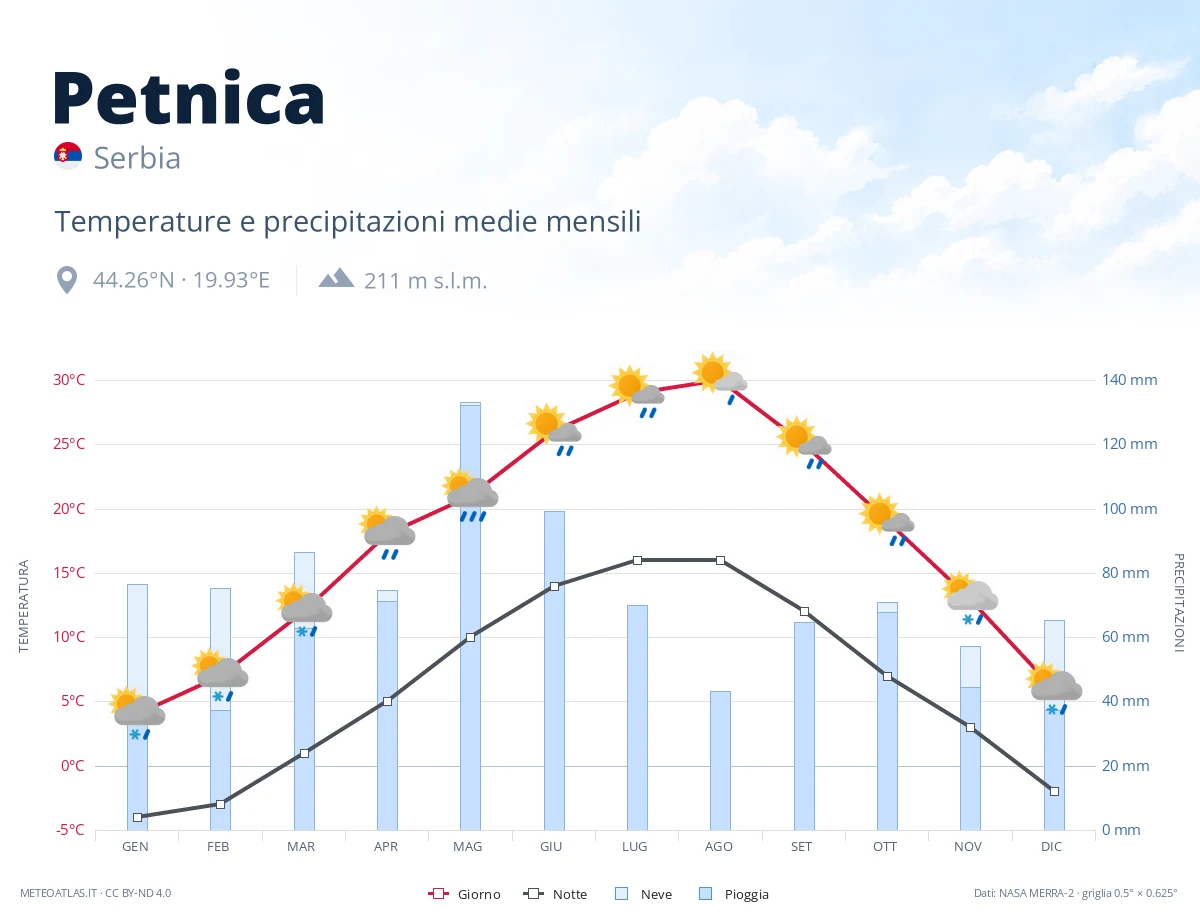 Petnica - temperature e precipitazioni medie mensili