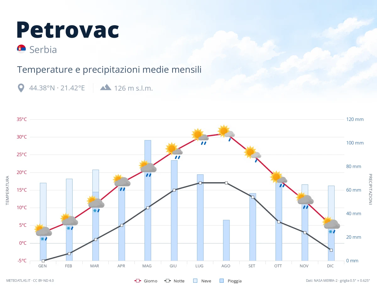 Petrovac - temperature e precipitazioni medie mensili