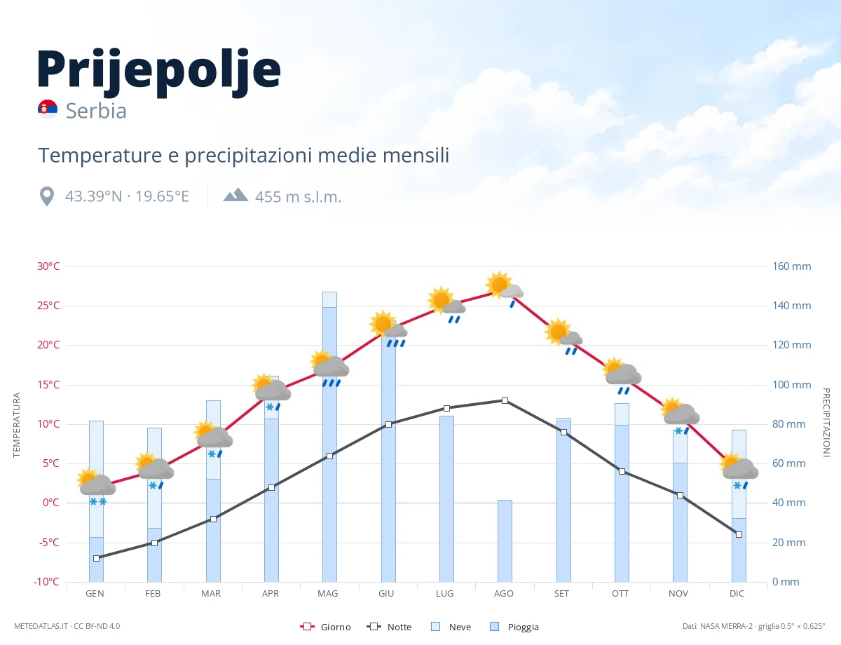 Prijepolje - temperature e precipitazioni medie mensili