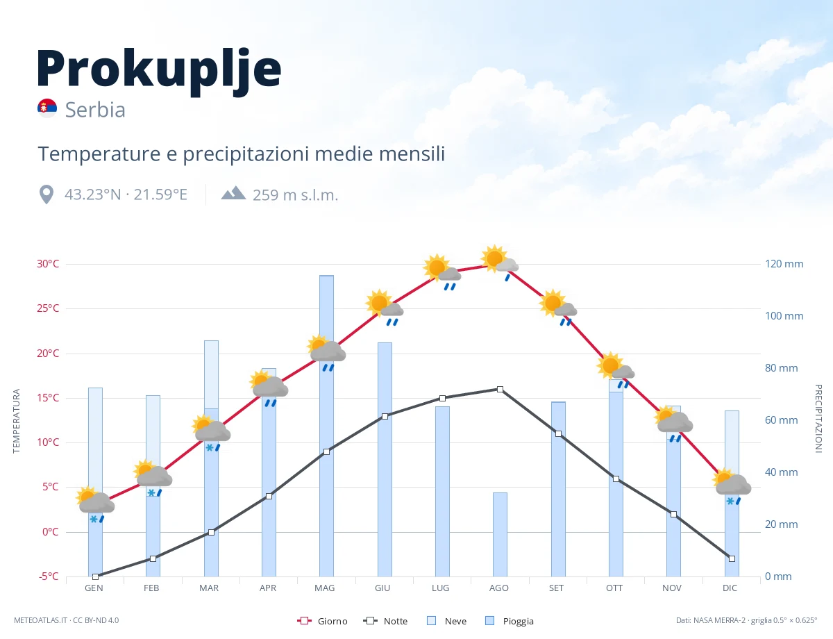 Prokuplje - temperature e precipitazioni medie mensili