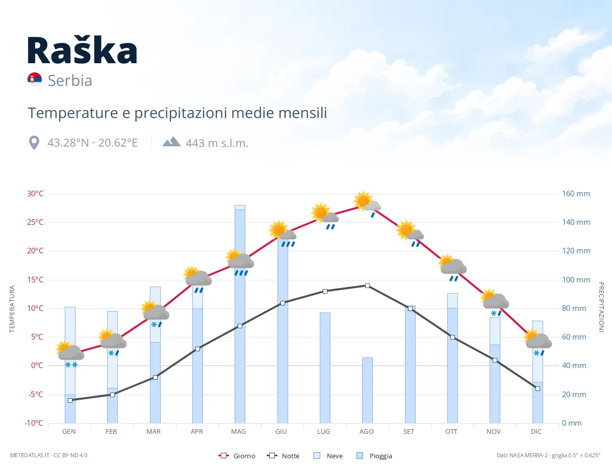 Raška - temperature e precipitazioni medie mensili