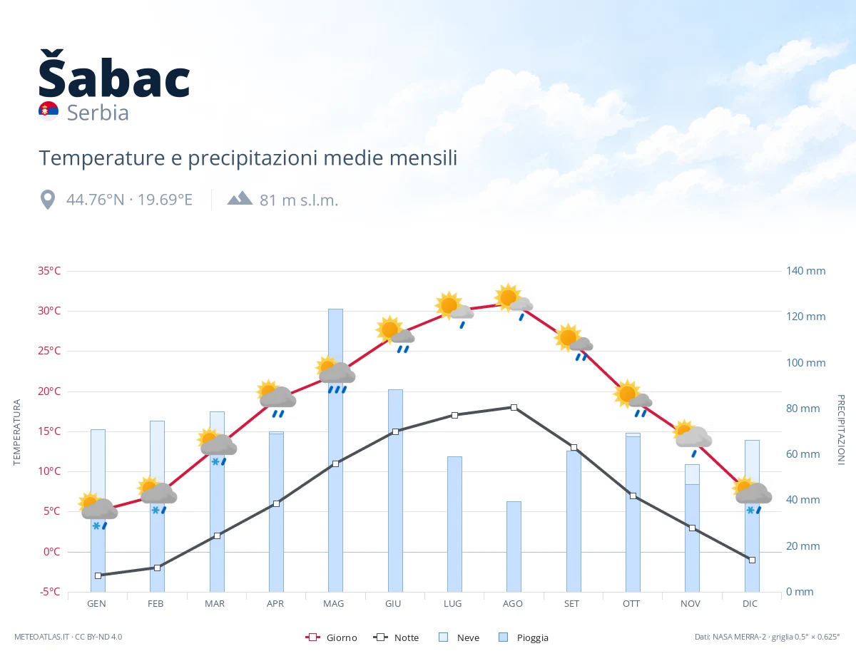 Šabac - temperature e precipitazioni medie mensili