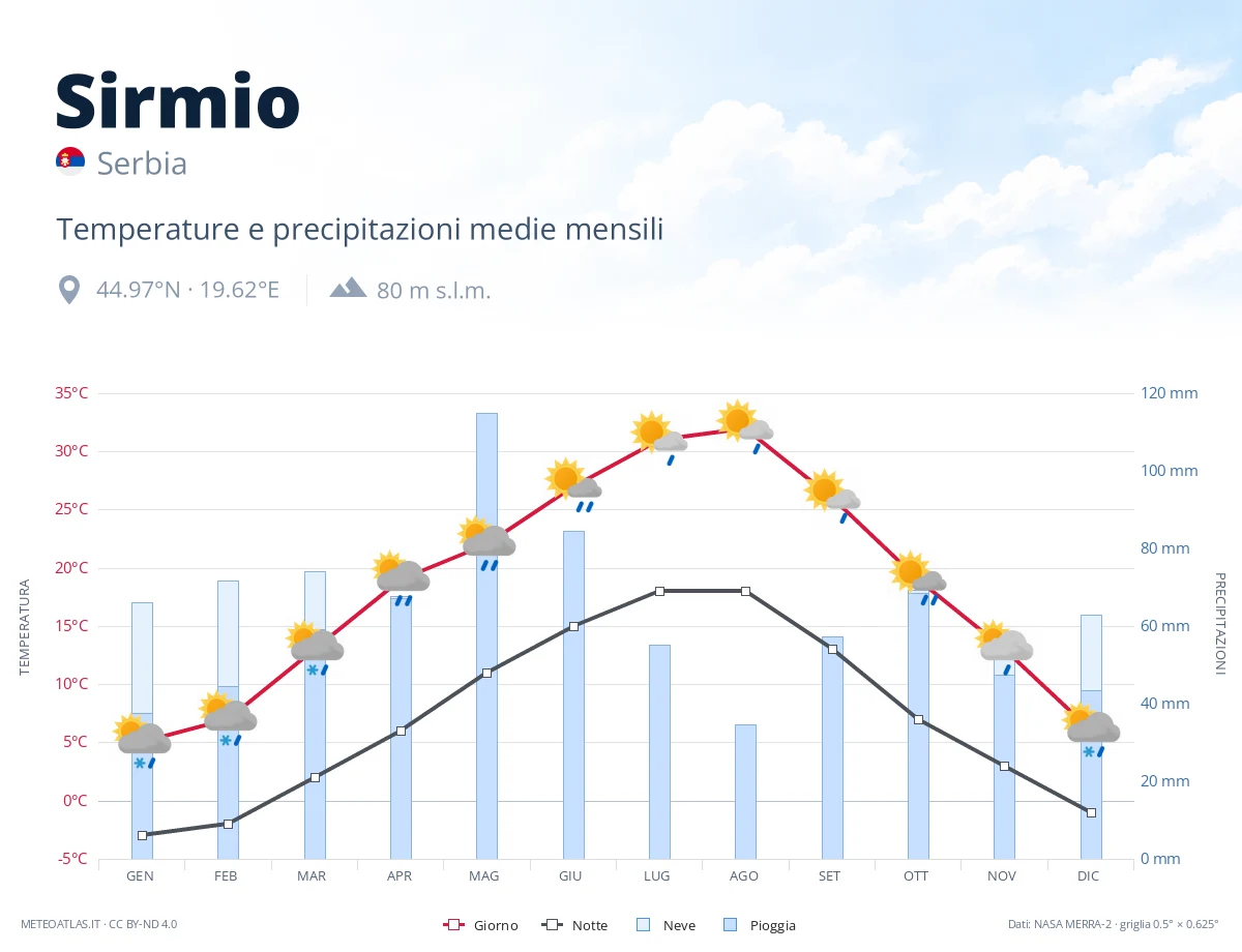 Sirmio - temperature e precipitazioni medie mensili