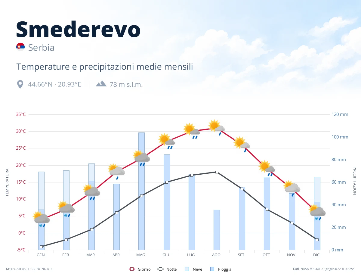 Smederevo - temperature e precipitazioni medie mensili