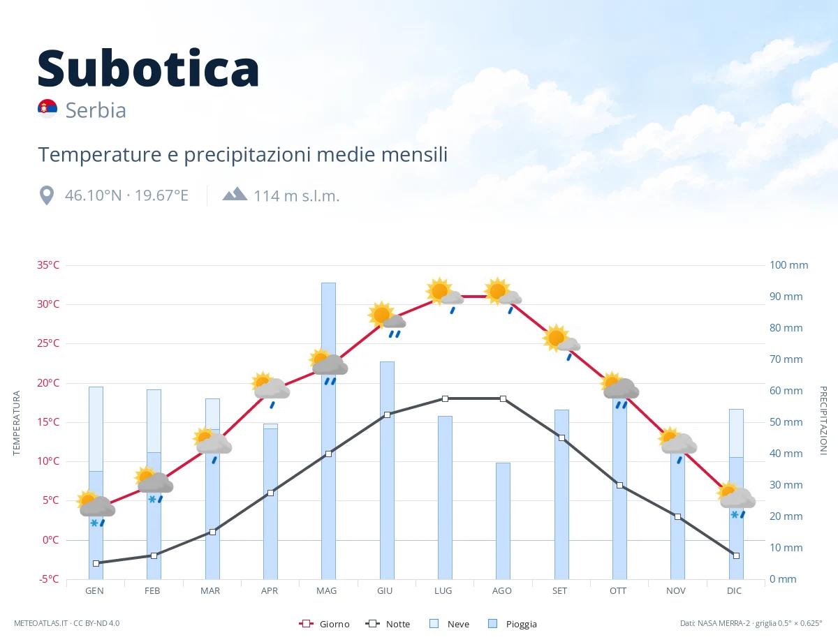 Subotica - temperature e precipitazioni medie mensili