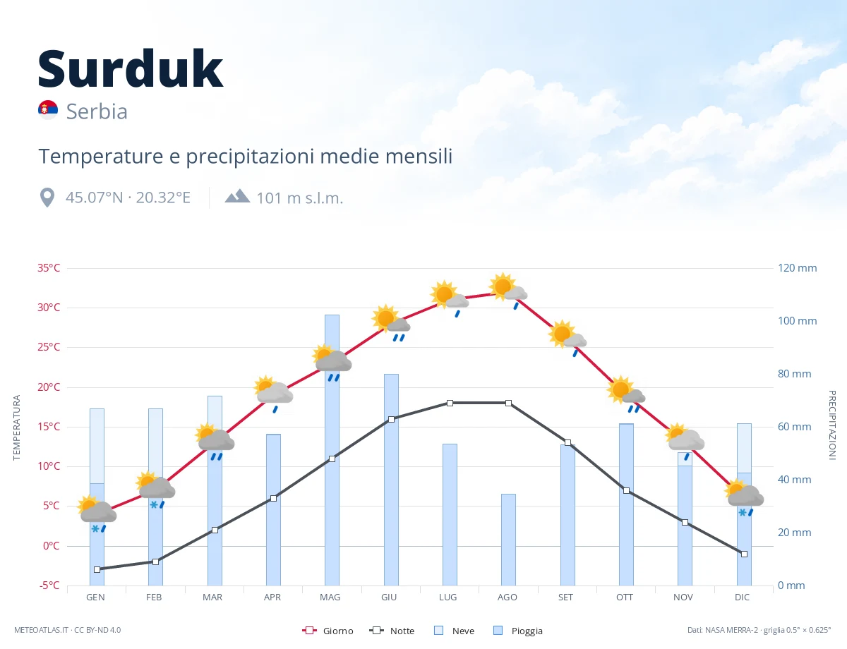 Surduk - temperature e precipitazioni medie mensili