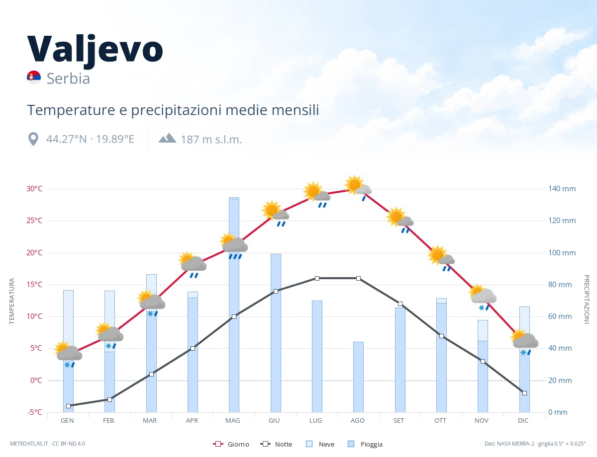 Valjevo - temperature e precipitazioni medie mensili