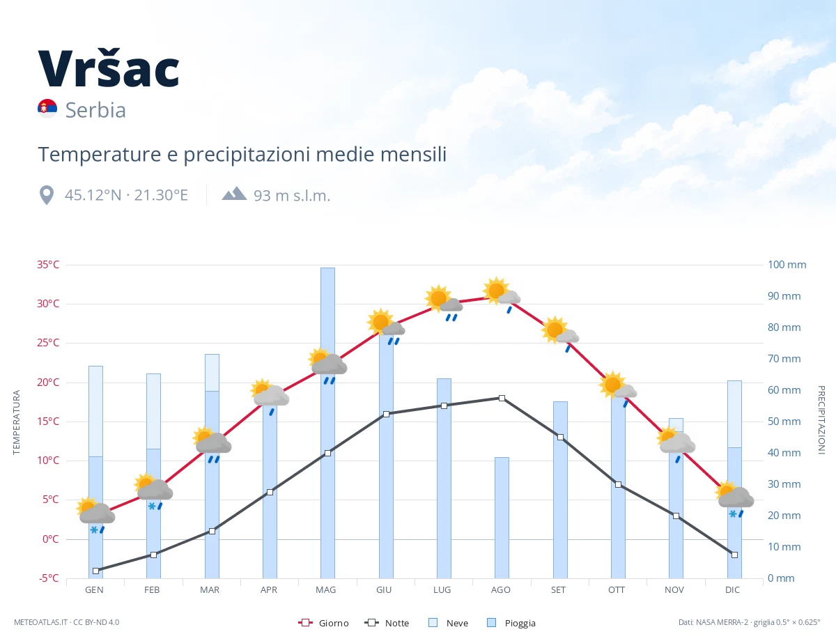 Vršac - temperature e precipitazioni medie mensili