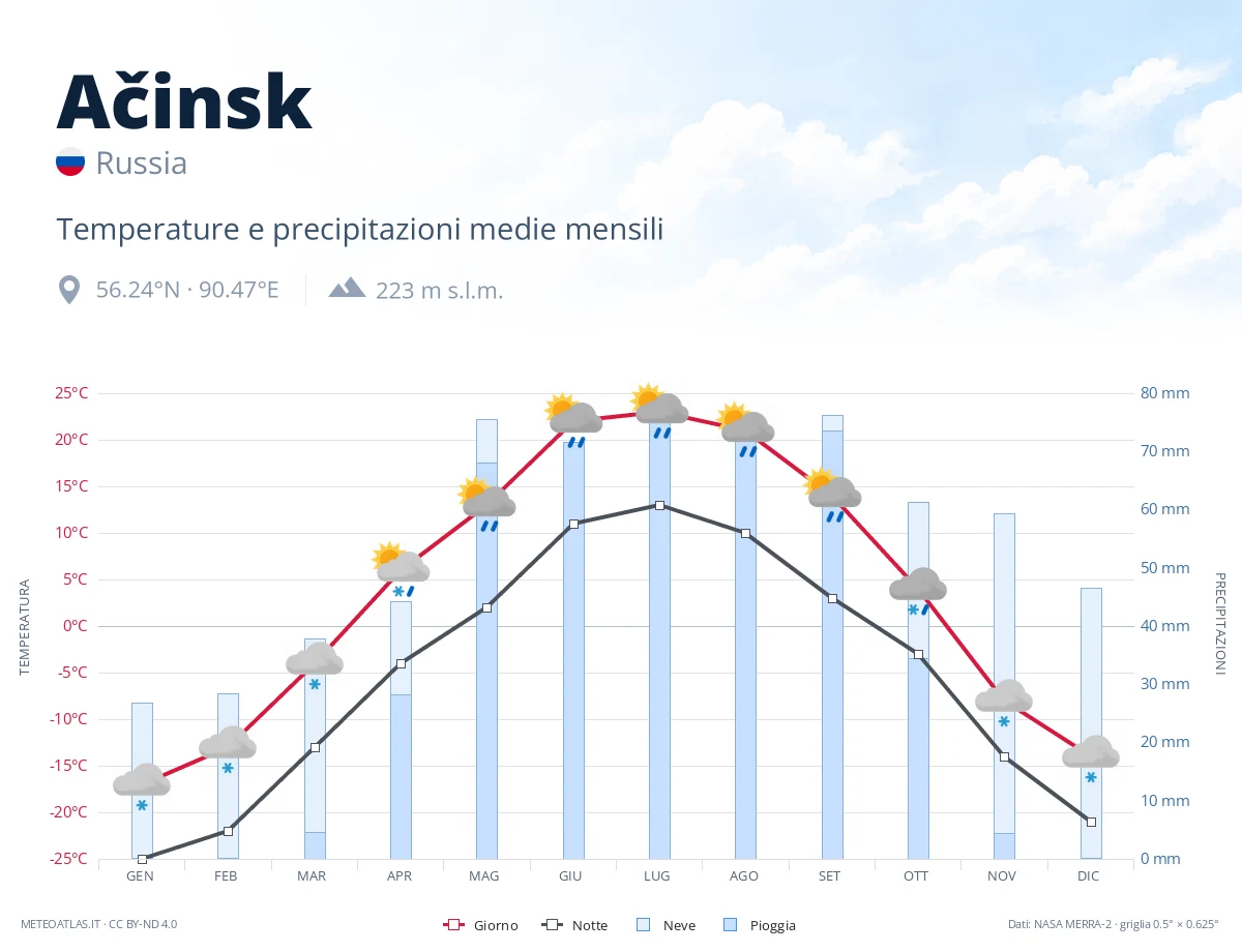 Ačinsk - temperature e precipitazioni medie mensili