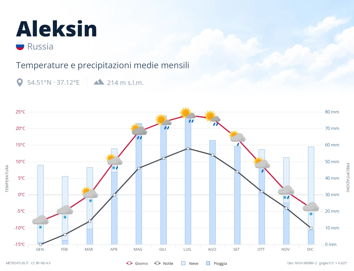 Aleksin - temperature e precipitazioni medie mensili