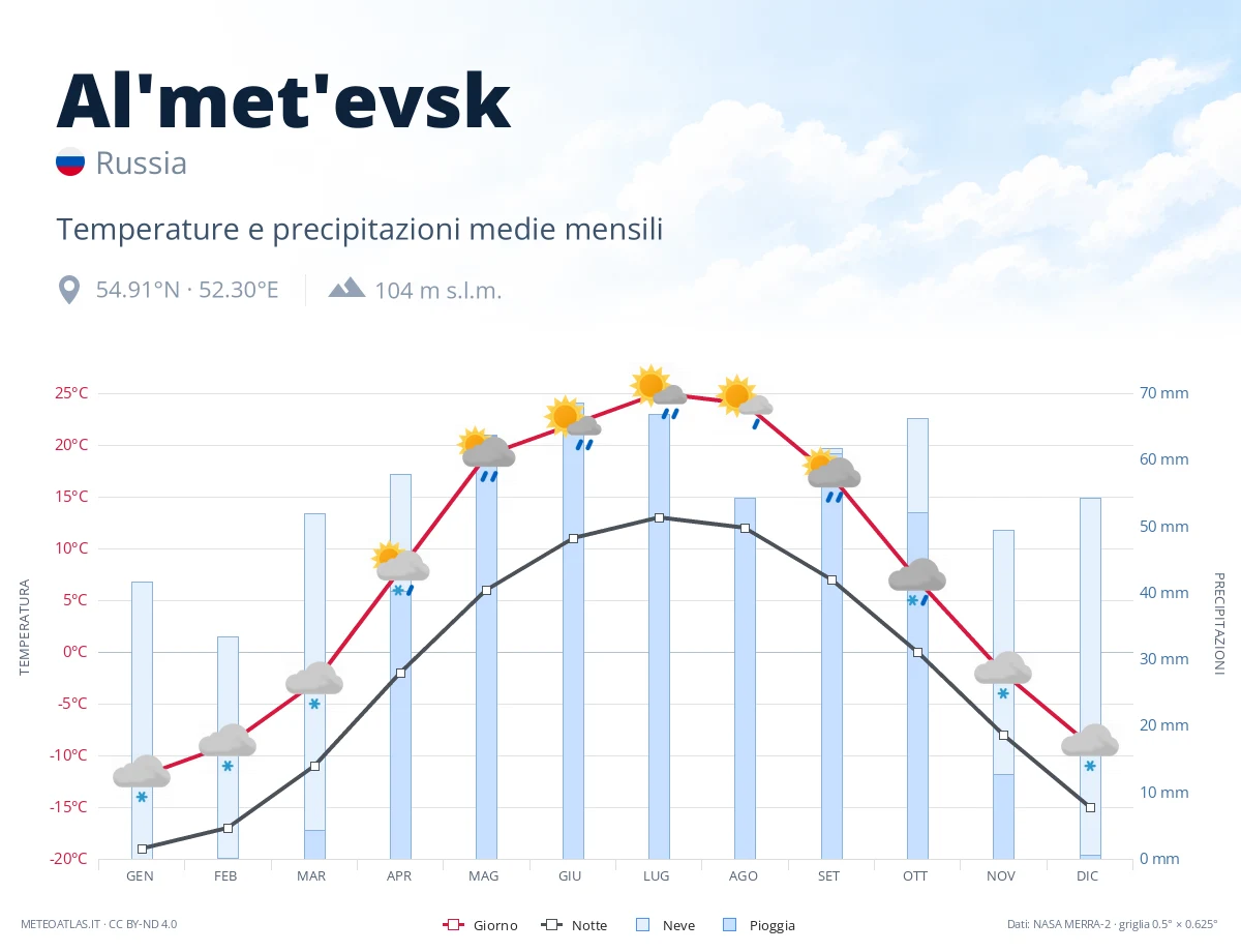 Al'met'evsk - temperature e precipitazioni medie mensili