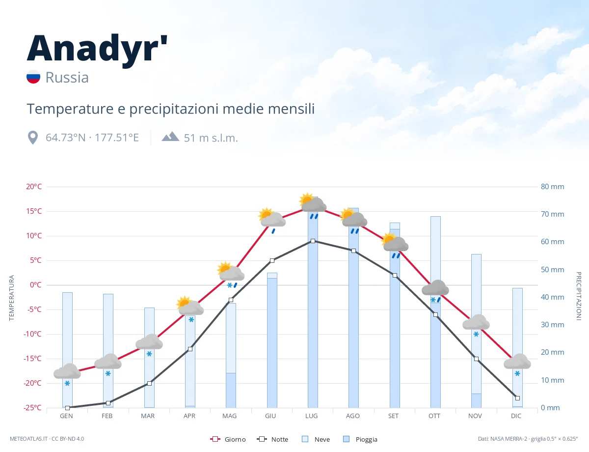Anadyr' - temperature e precipitazioni medie mensili