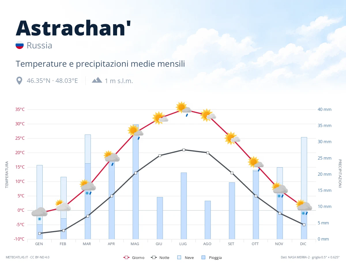 Astrachan' - temperature e precipitazioni medie mensili
