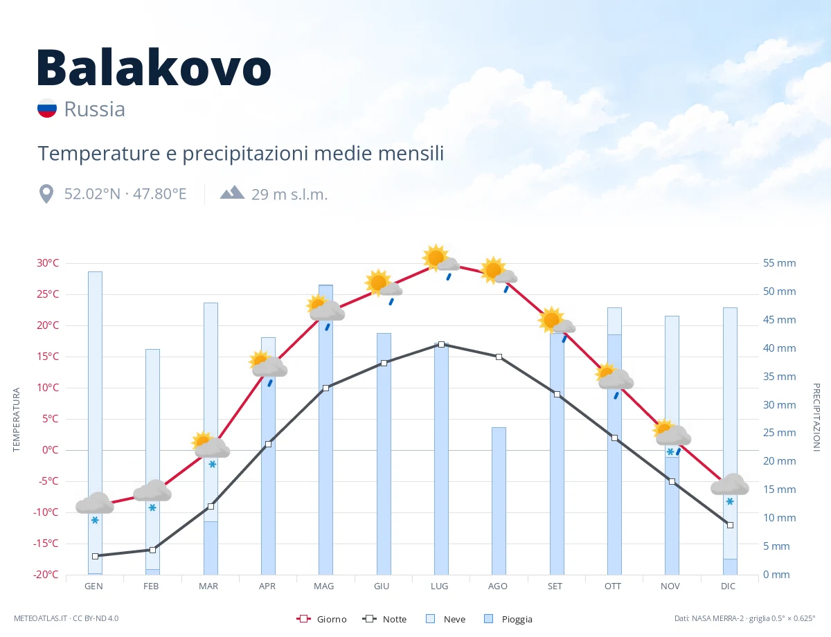 Balakovo - temperature e precipitazioni medie mensili