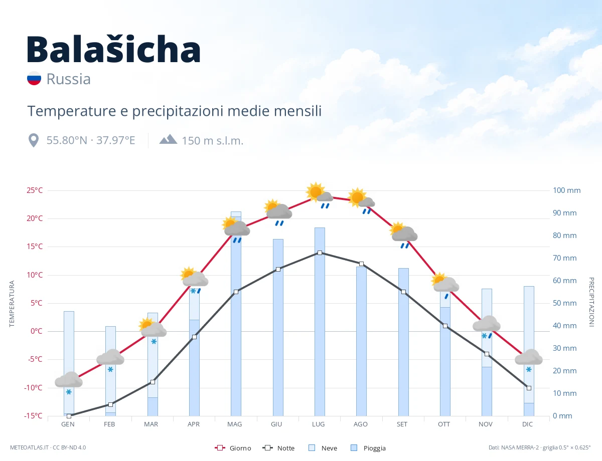 Balašicha - temperature e precipitazioni medie mensili