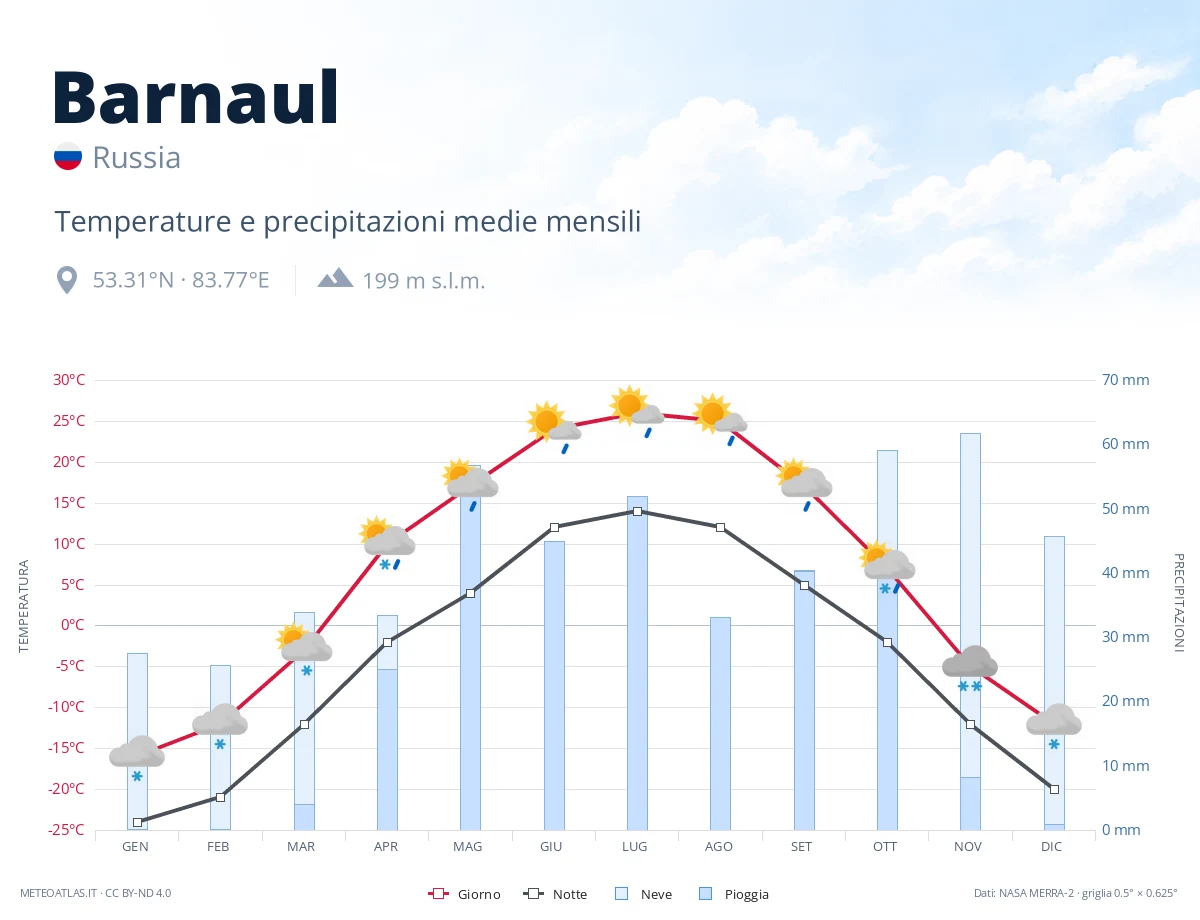 Barnaul - temperature e precipitazioni medie mensili