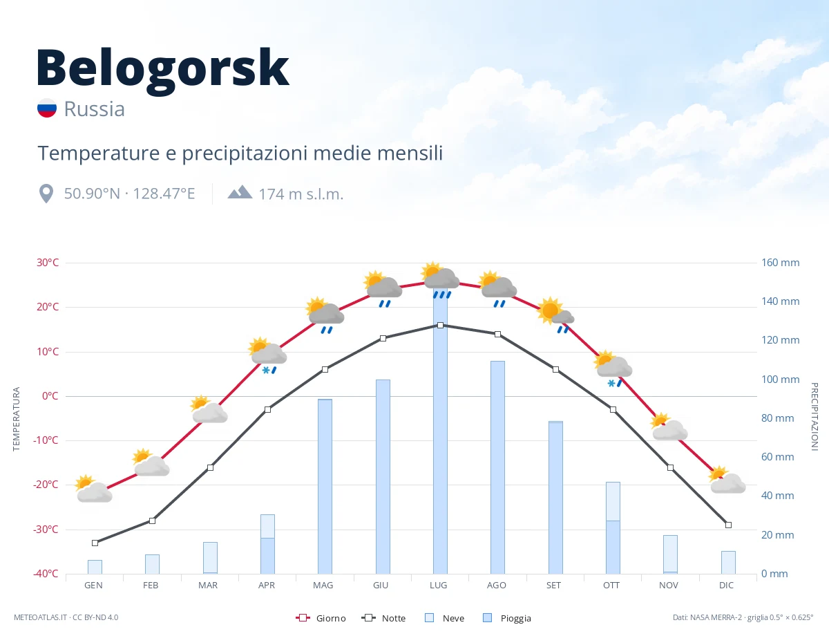 Belogorsk - temperature e precipitazioni medie mensili