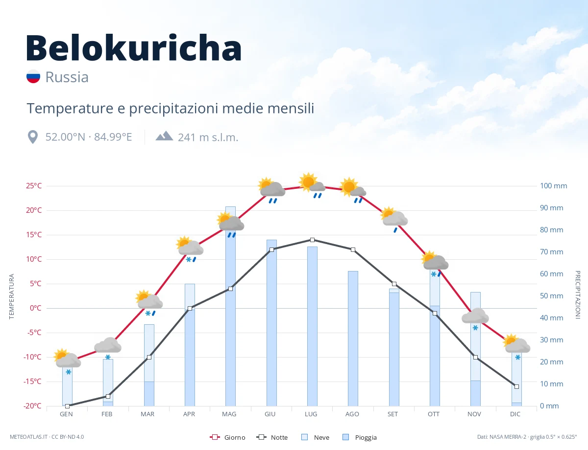 Belokuricha - temperature e precipitazioni medie mensili