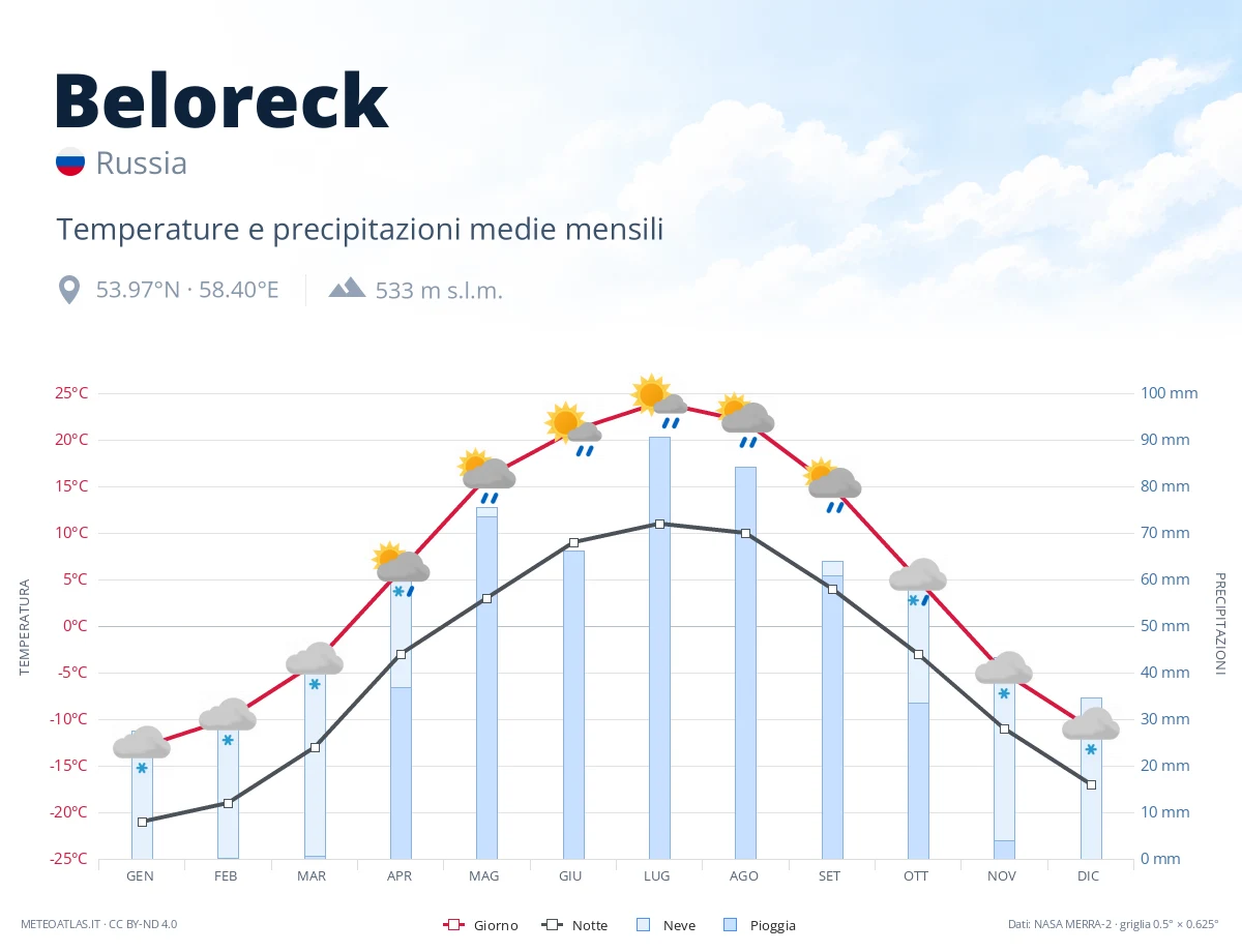 Beloreck - temperature e precipitazioni medie mensili