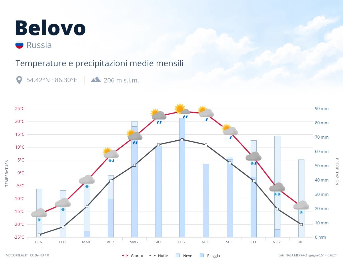 Belovo - temperature e precipitazioni medie mensili
