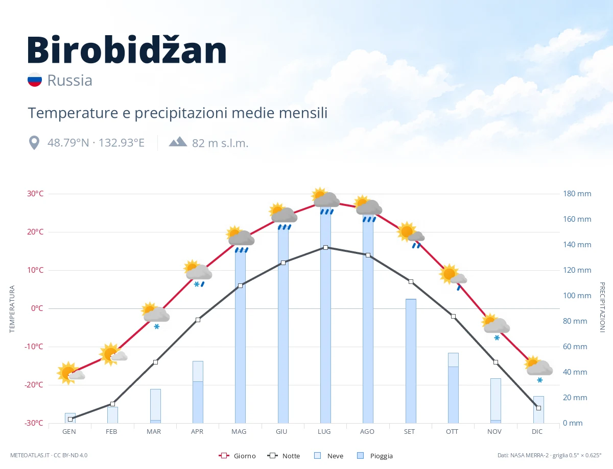 Birobidžan - temperature e precipitazioni medie mensili