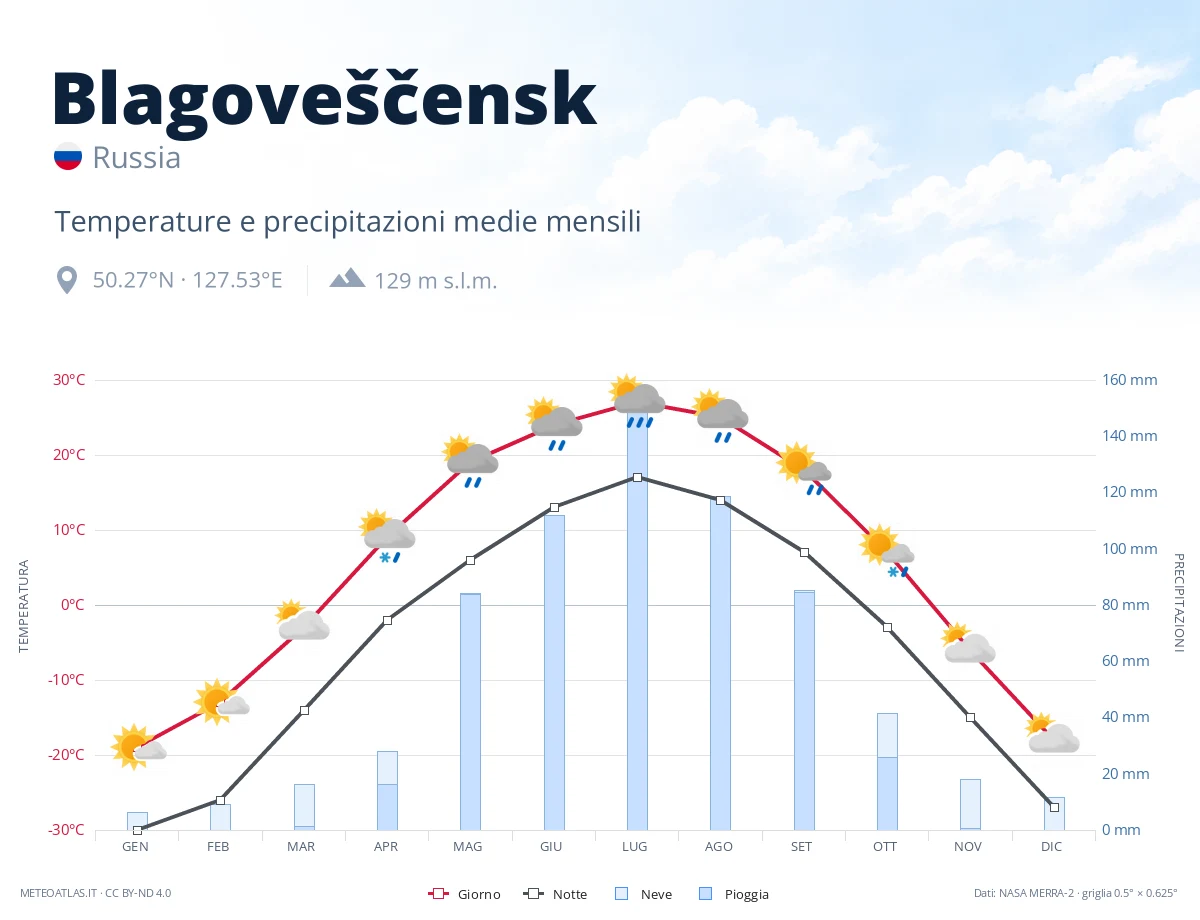 Blagoveščensk - temperature e precipitazioni medie mensili