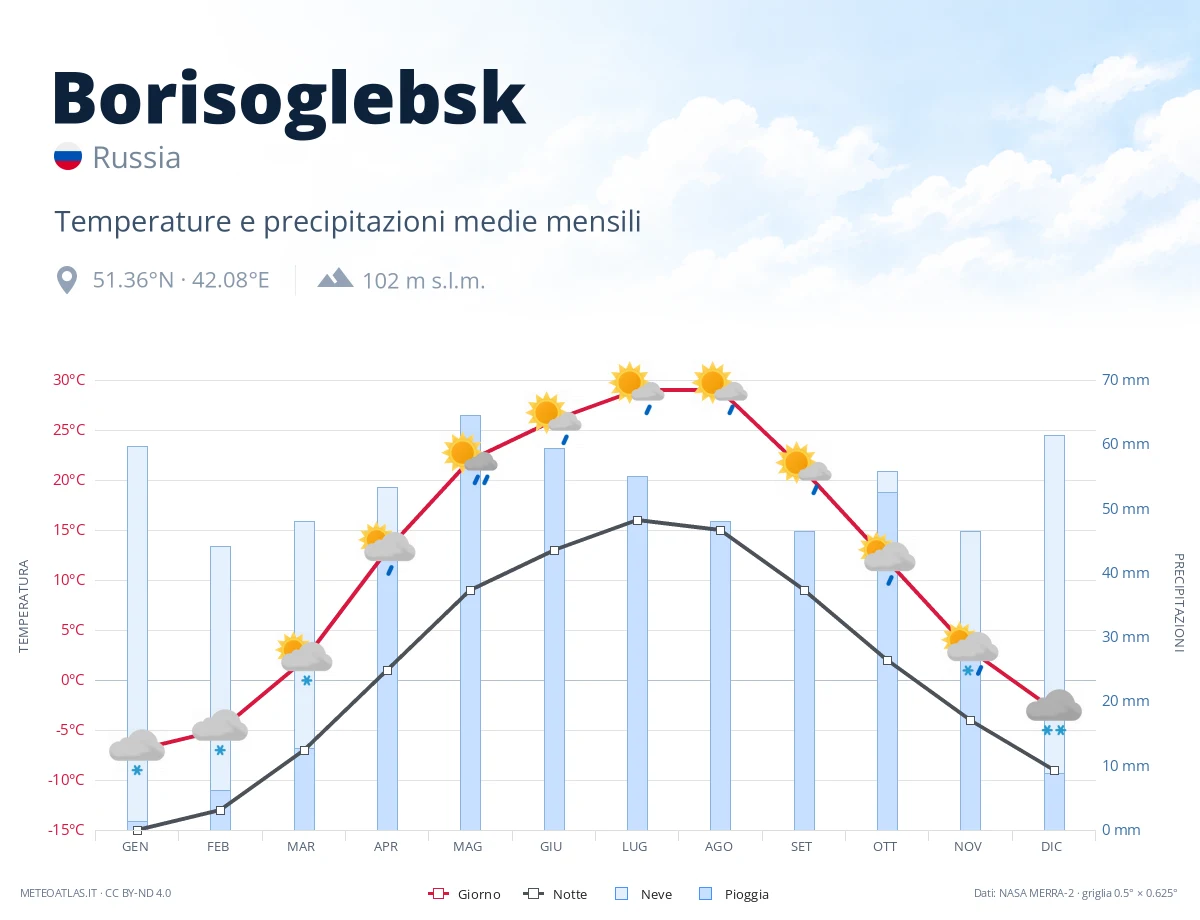 Borisoglebsk - temperature e precipitazioni medie mensili