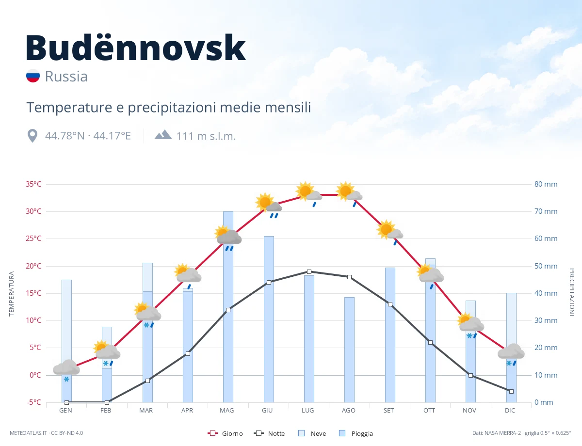 Budënnovsk - temperature e precipitazioni medie mensili