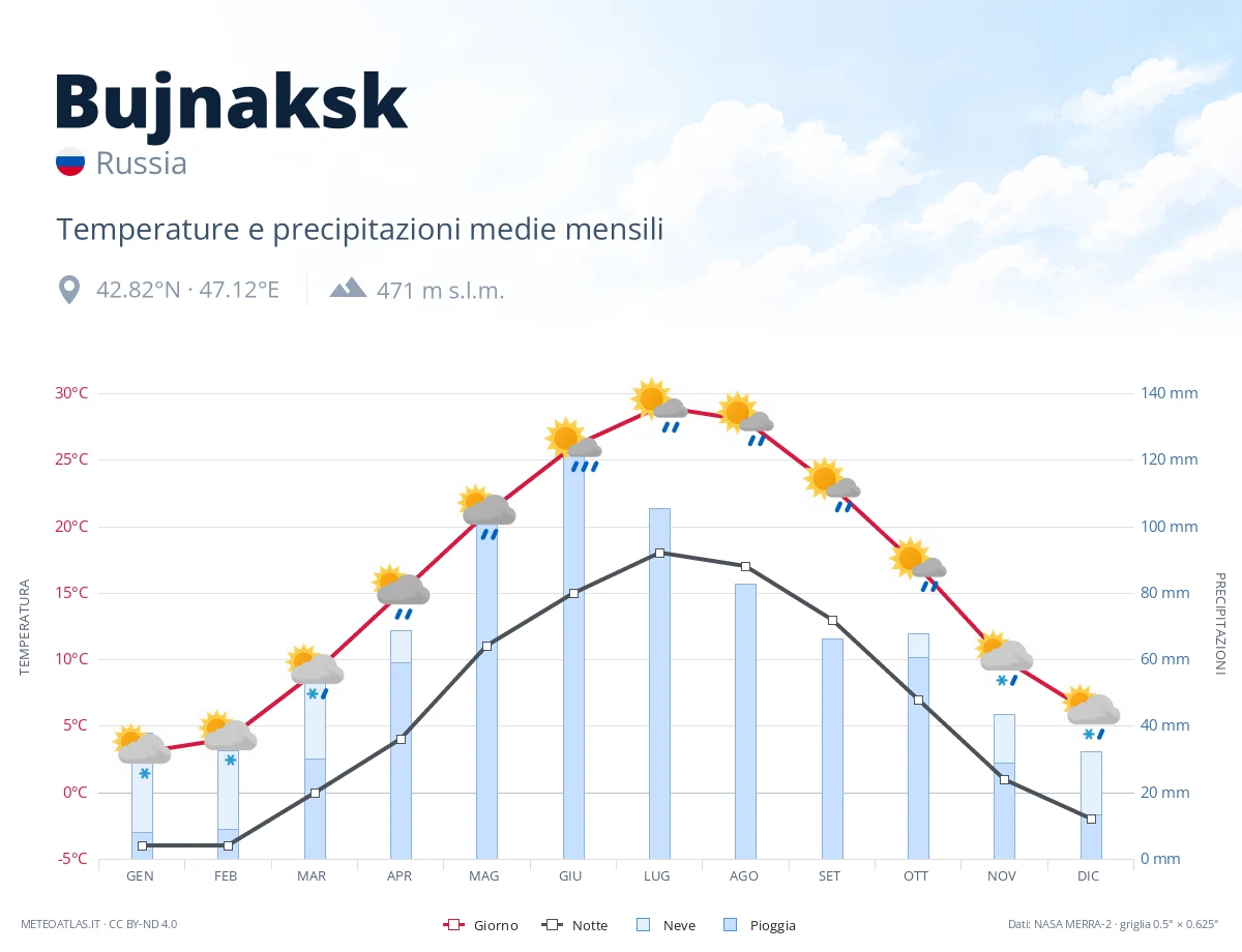 Bujnaksk - temperature e precipitazioni medie mensili