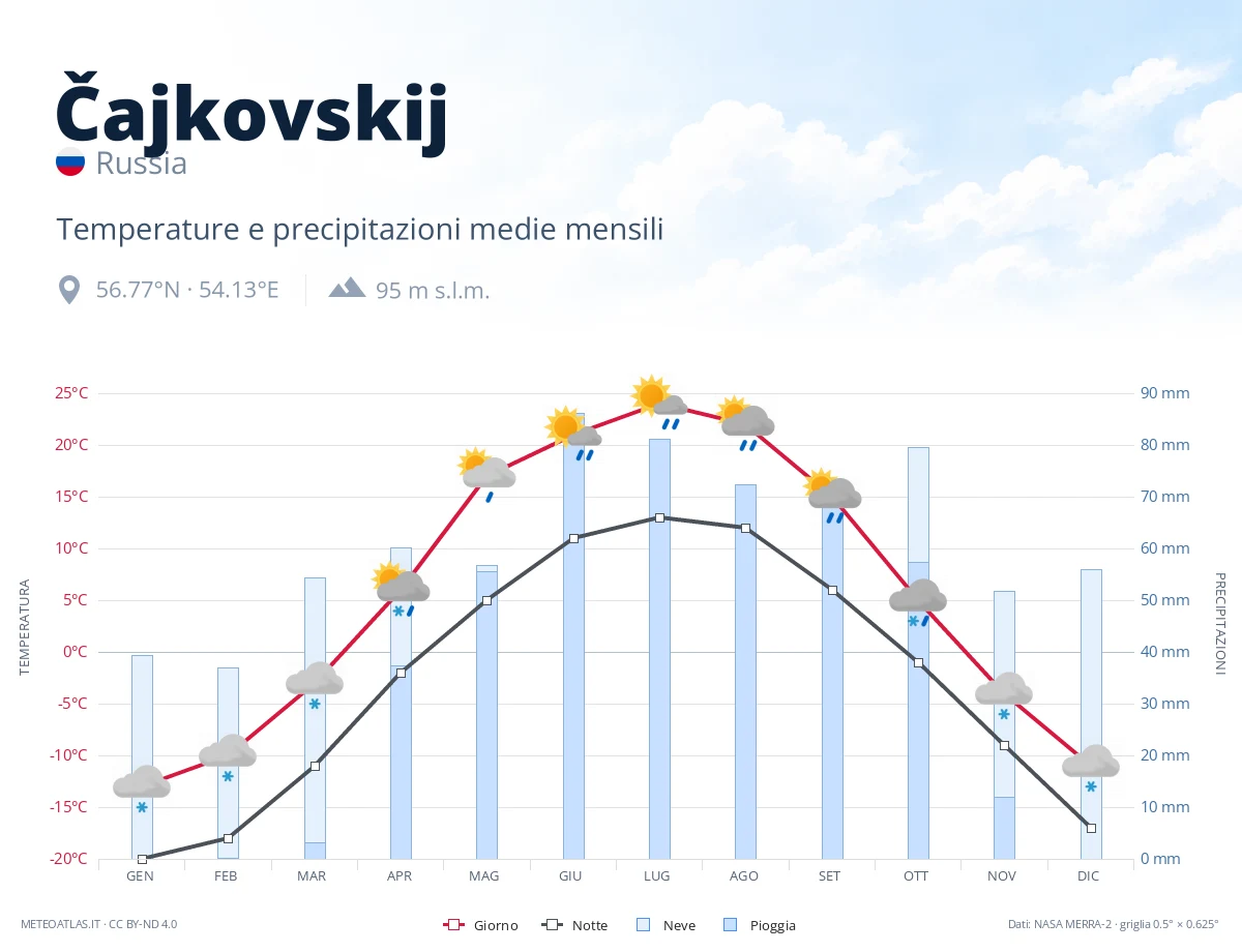 Čajkovskij - temperature e precipitazioni medie mensili