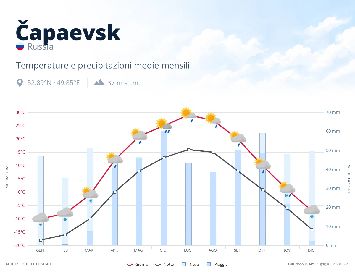 Čapaevsk - temperature e precipitazioni medie mensili