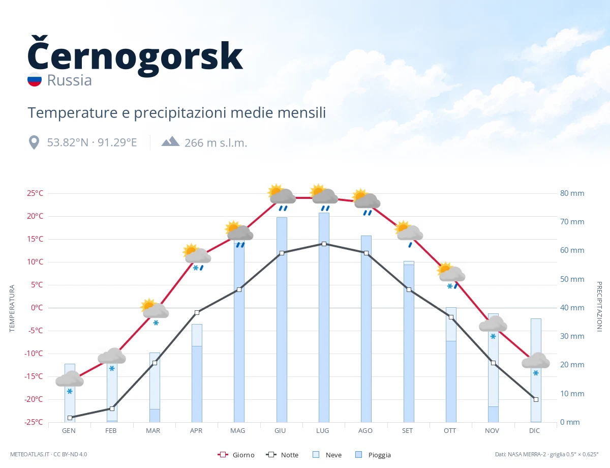 Černogorsk - temperature e precipitazioni medie mensili