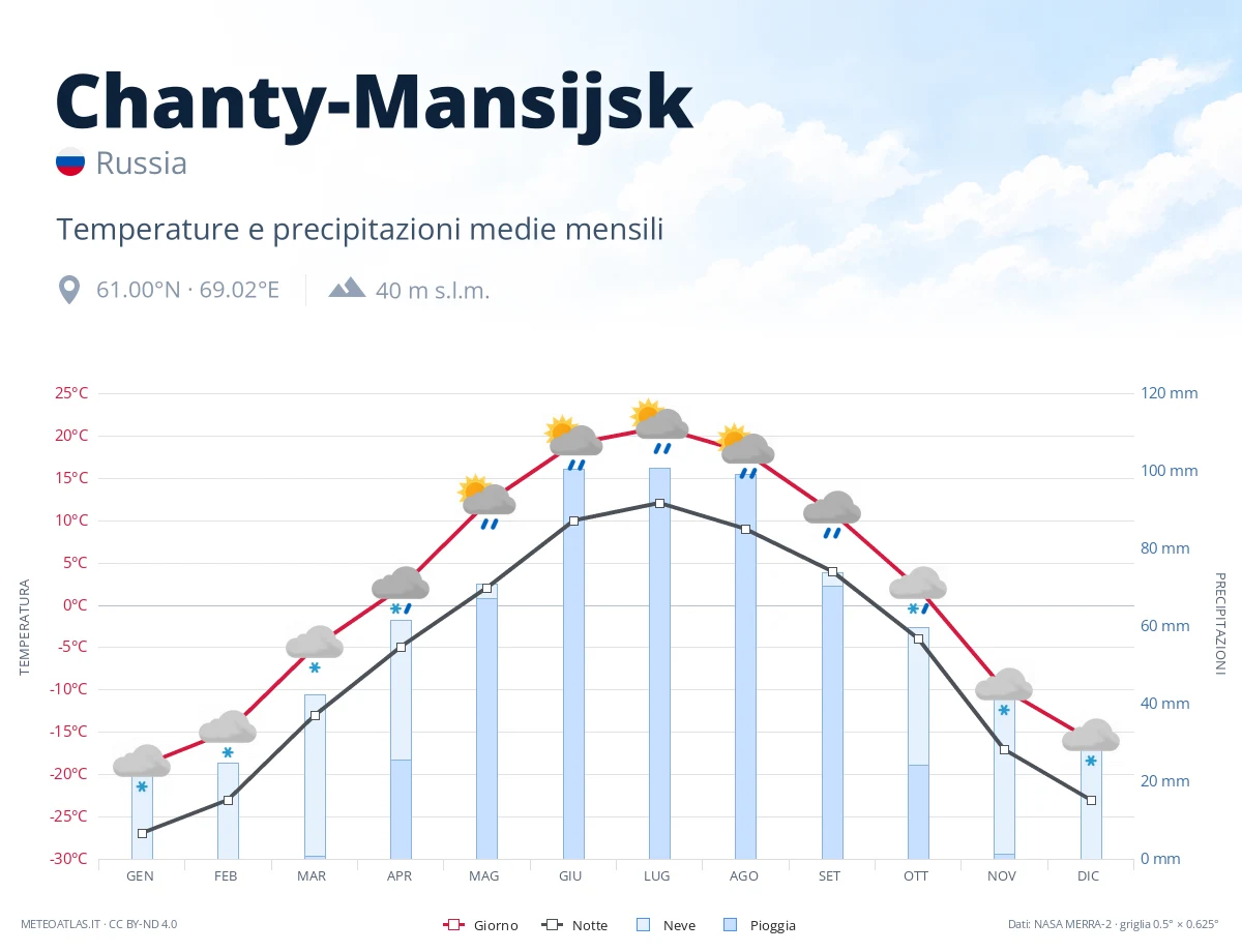 Chanty-Mansijsk - temperature e precipitazioni medie mensili
