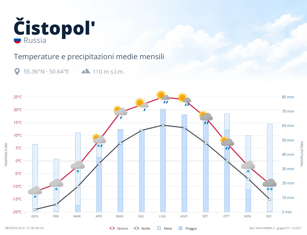 Čistopol' - temperature e precipitazioni medie mensili