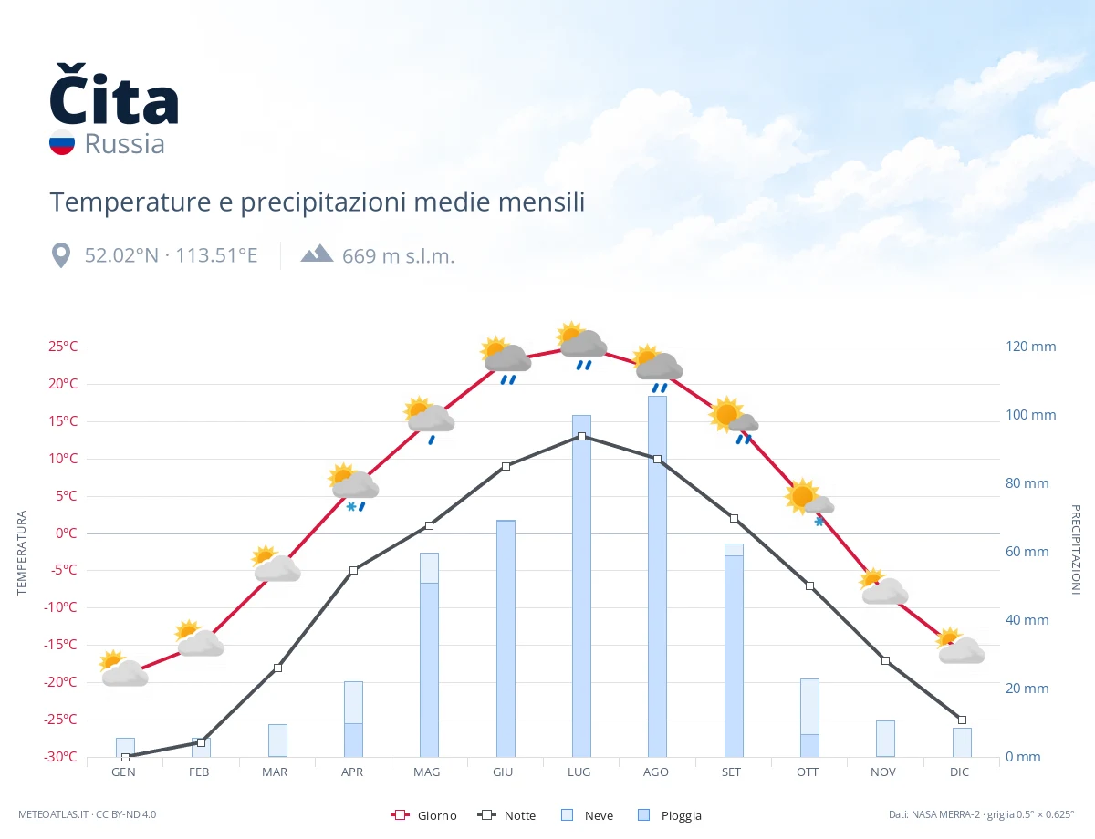 Čita - temperature e precipitazioni medie mensili