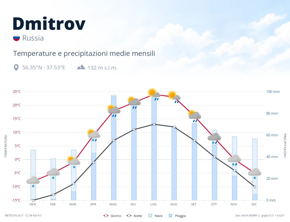 Dmitrov - temperature e precipitazioni medie mensili