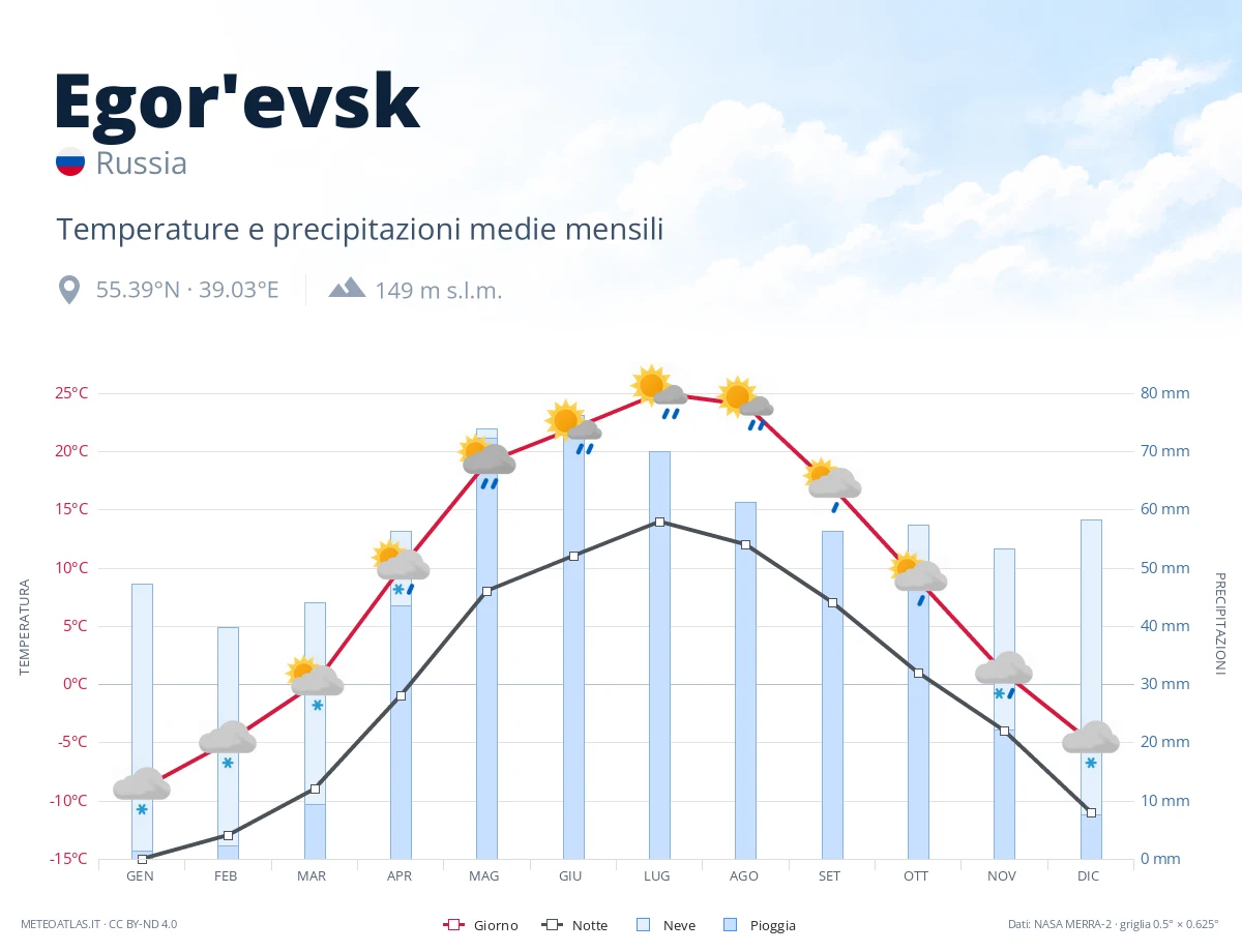 Egor'evsk - temperature e precipitazioni medie mensili