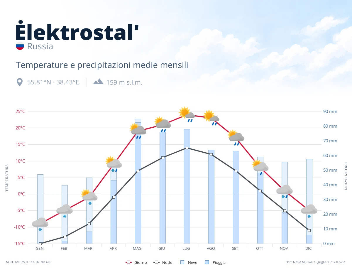 Ėlektrostal' - temperature e precipitazioni medie mensili