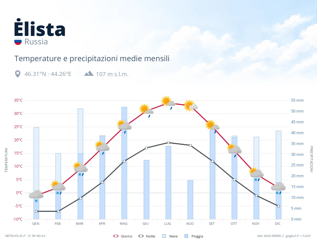 Ėlista - temperature e precipitazioni medie mensili